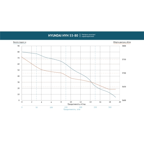 Помпа бензинова з підвищеним тиском HYH 53-80  Hyundai