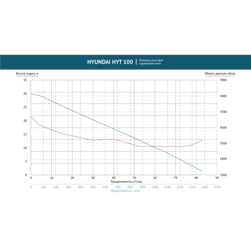 Помпа бензинова для забрудненої води HYT 100  Hyundai