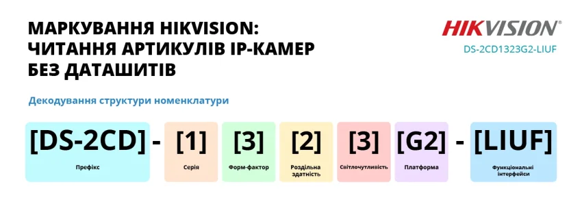 Маркування Hikvision: як читати артикули камер без даташитів